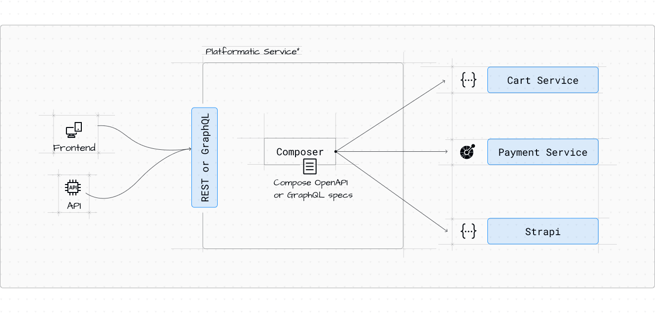 Platformatic Composer Architecture