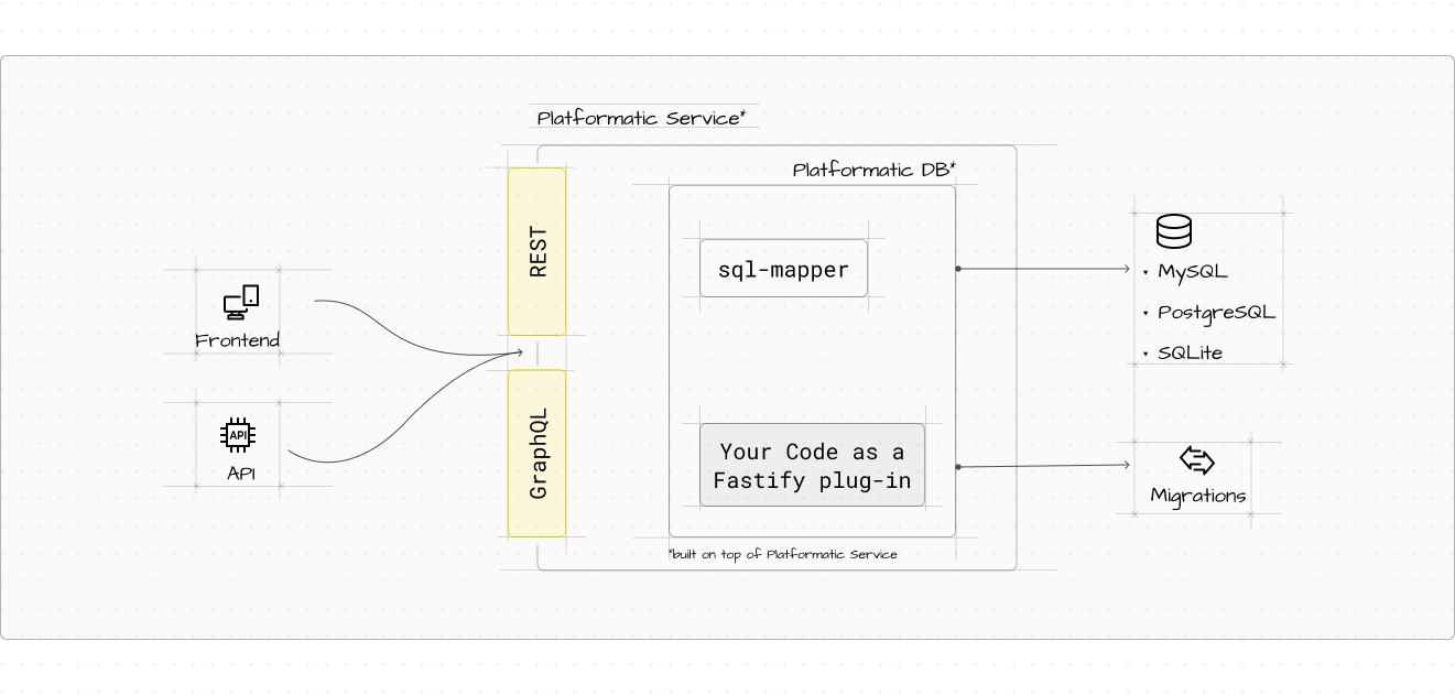 Platformatic DB Architecture