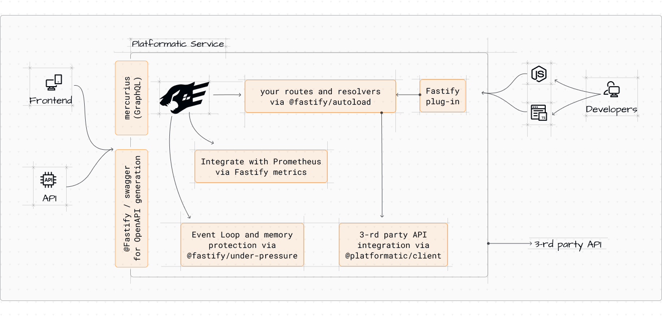 Platformatic Service