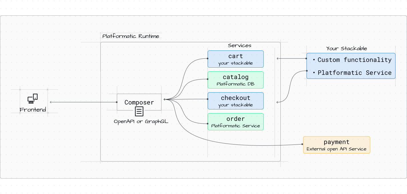 Platformatic Stackables Architecture