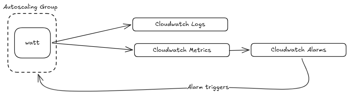 Watt in ECS architecture
