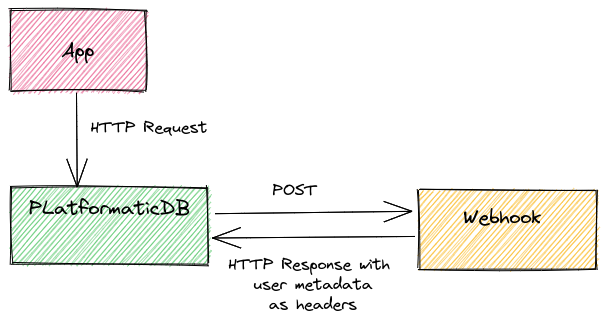 Platformatic DB Webhook integration